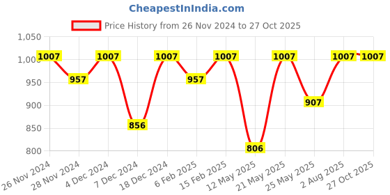 myntra.com StileAdda Gold-Plated Stone-Studded & Beaded Lakshmi Jewellery Set stileadda Price History Graph from 26 Nov 2024 to 27 Oct 2025