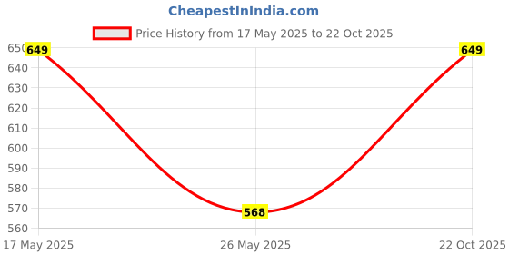 myntra.com StileAdda Gold Plated Stone Studded & Beaded Necklace Set stileadda Price History Graph from 17 May 2025 to 22 Oct 2025