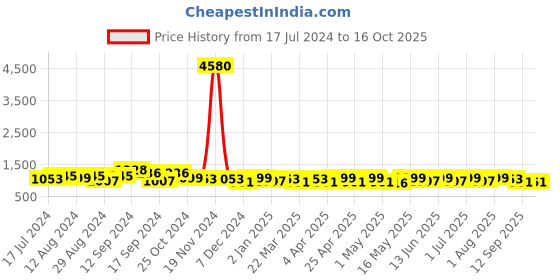 myntra.com StileAdda Gold Plated Stone Studded & Beaded Temple Jewellery Set stileadda Price History Graph from 17 Jul 2024 to 15 Oct 2025