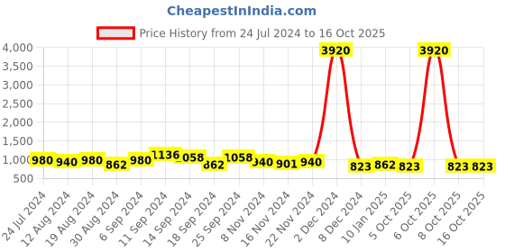 myntra.com StileAdda Gold-Plated Stone-Studded & Beaded Temple Jewellery Set stileadda Price History Graph from 24 Jul 2024 to 16 Oct 2025