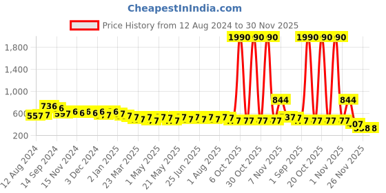 myntra.com StileAdda Gold-Plated Stone-Studded & Beaded Temple Jewellery Set stileadda Price History Graph from 12 Aug 2024 to 30 Nov 2025