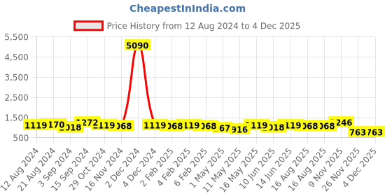 myntra.com StileAdda Gold-Plated Stone-Studded & Beaded Temple Jewellery Set stileadda Price History Graph from 12 Aug 2024 to 4 Dec 2025