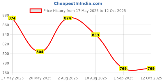 myntra.com StileAdda Gold-Plated Stone Studded & Beaded Temple Jewellery Set stileadda Price History Graph from 17 May 2025 to 11 Oct 2025