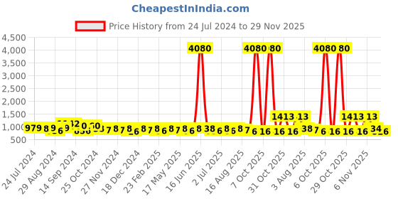 myntra.com StileAdda Gold-Plated Stone-Studded & Beaded Temple Necklace & Earrings stileadda Price History Graph from 24 Jul 2024 to 29 Nov 2025