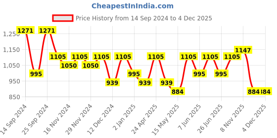myntra.com StileAdda Gold Plated Stone Studded & Beaded Traditional Jewellery Set stileadda Price History Graph from 14 Sep 2024 to 3 Dec 2025