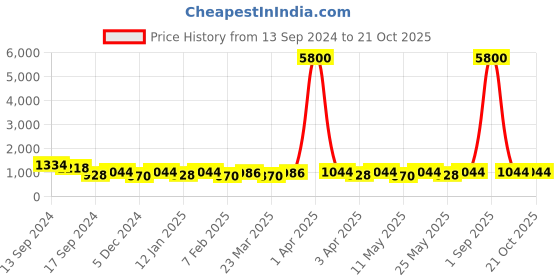 myntra.com StileAdda Gold-Plated Stone-Studded & Pearls Beaded Guttapusallu Necklace & Earrings stileadda Price History Graph from 13 Sep 2024 to 20 Oct 2025