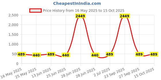 myntra.com StileAdda Gold Plated Stone Studded & Pearls Beaded Necklace Set stileadda Price History Graph from 16 May 2025 to 14 Oct 2025
