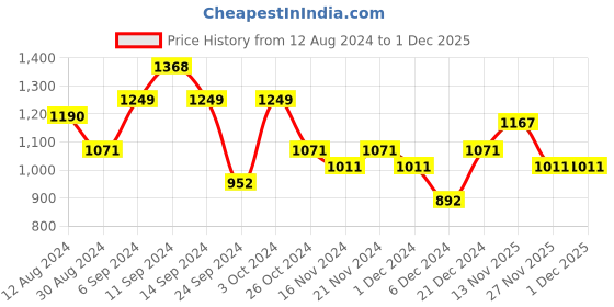 myntra.com StileAdda Gold-Plated Stone Studded Beaded Kempu Jewellery Set stileadda Price History Graph from 12 Aug 2024 to 1 Dec 2025
