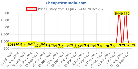 myntra.com StileAdda Gold-Plated Stone-Studded BeadedJewellery Set stileadda Price History Graph from 17 Jul 2024 to 28 Oct 2025