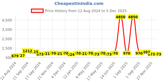 myntra.com StileAdda Gold-Plated Stone Studded Jewellery Set stileadda Price History Graph from 12 Aug 2024 to 4 Dec 2025