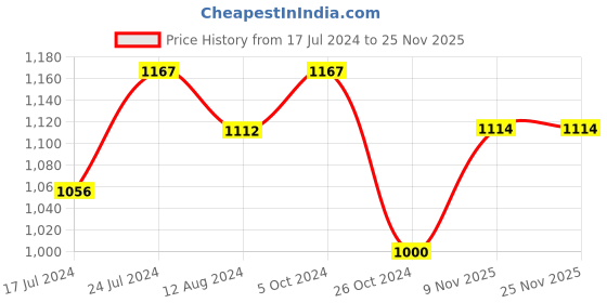 myntra.com StileAdda Gold-Plated Stone-Studded Kempu Jewellery Set stileadda Price History Graph from 17 Jul 2024 to 25 Nov 2025