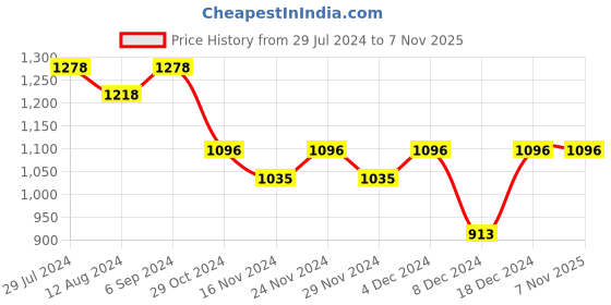 myntra.com StileAdda Gold-Plated Stone-Studded Kempu Jewellery Set stileadda Price History Graph from 29 Jul 2024 to 7 Nov 2025