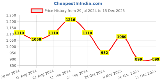 myntra.com StileAdda Gold-Plated Stone-Studded Kempu Jewellery Set stileadda Price History Graph from 29 Jul 2024 to 15 Dec 2025