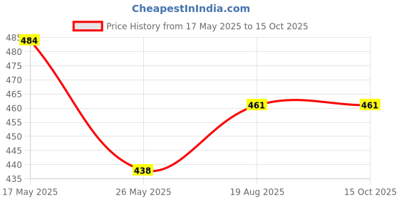 myntra.com StileAdda Gold Plated Stone Studded Lakshmi Goddess Coins Jewellery Set stileadda Price History Graph from 17 May 2025 to 15 Oct 2025