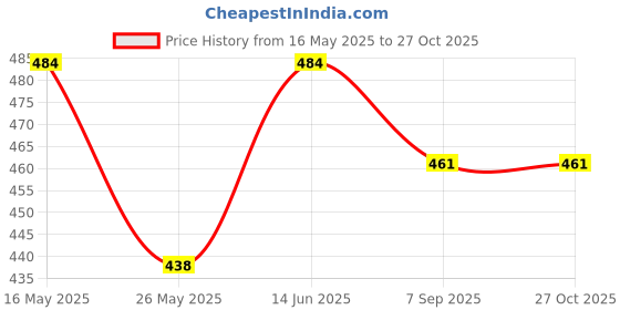 myntra.com StileAdda Gold Plated Stone Studded Laxmi Coin Jewellery Set stileadda Price History Graph from 16 May 2025 to 27 Oct 2025