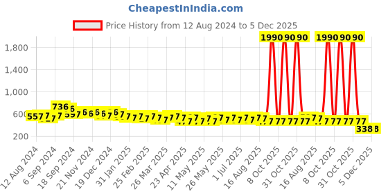 myntra.com StileAdda Gold-Plated Stone Studded Temple Jewellery Set stileadda Price History Graph from 12 Aug 2024 to 5 Dec 2025