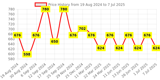 myntra.com StileAdda Gold Plated Stone Studded Temple Jewellery Set stileadda Price History Graph from 19 Aug 2024 to 7 Jul 2025
