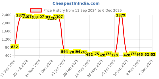 myntra.com StileAdda Gold Plated Stone Studded Temple Jewellery Set stileadda Price History Graph from 11 Sep 2024 to 5 Dec 2025