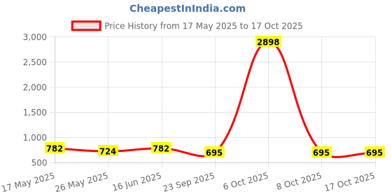 myntra.com StileAdda Gold-Plated Stone Studded Temple Jewellery Set stileadda Price History Graph from 17 May 2025 to 16 Oct 2025