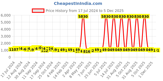 myntra.com StileAdda Gold-Plated Stone Studded Temple Necklace & Earrings stileadda Price History Graph from 17 Jul 2024 to 5 Dec 2025