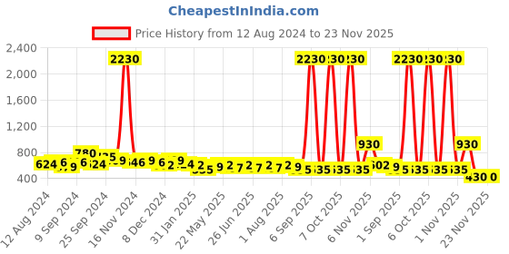 myntra.com StileAdda Gold-Plated Stones Studded & Beaded Jewellery Set stileadda Price History Graph from 12 Aug 2024 to 23 Nov 2025