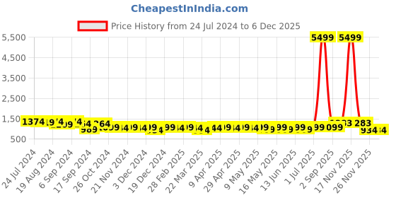 myntra.com StileAdda Gold-Plated Stones-Studded & Beaded Jewellery Set stileadda Price History Graph from 24 Jul 2024 to 5 Dec 2025