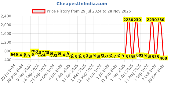 myntra.com StileAdda Gold-Plated Stones Studded & Beaded Jewellery Set stileadda Price History Graph from 29 Jul 2024 to 28 Nov 2025