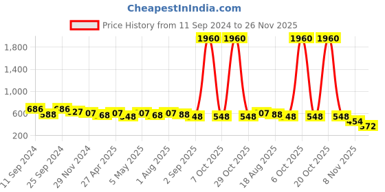 myntra.com StileAdda Gold Plated Stones Studded & Beaded Temple Jewellery Set stileadda Price History Graph from 11 Sep 2024 to 25 Nov 2025