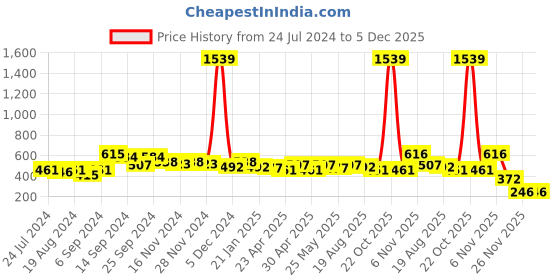 myntra.com StileAdda Gold-Plated Stones Studded Flower Jewellery Set stileadda Price History Graph from 24 Jul 2024 to 5 Dec 2025