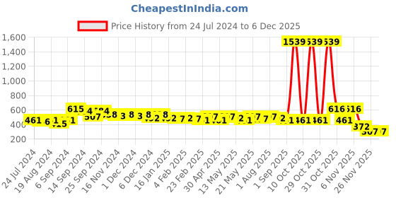 myntra.com StileAdda Gold-Plated Stones Studded Flower Jewellery Set stileadda Price History Graph from 24 Jul 2024 to 5 Dec 2025