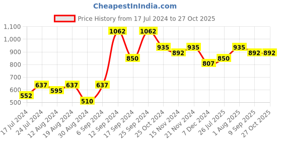 myntra.com StileAdda Gold Plated Stones Studded Jewellery Set stileadda Price History Graph from 17 Jul 2024 to 27 Oct 2025