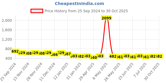 myntra.com StileAdda Gold-Plated Stones Studded Temple Maang Tikka stileadda Price History Graph from 25 Sep 2024 to 30 Oct 2025