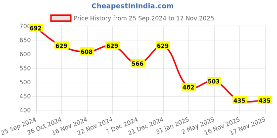 myntra.com StileAdda Gold-Plated Stones Studded Temple Maang Tikka stileadda Price History Graph from 25 Sep 2024 to 16 Nov 2025
