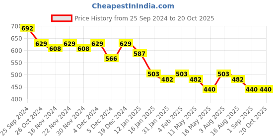 myntra.com StileAdda Gold-Plated Stones Studded Temple Maang Tikka stileadda Price History Graph from 25 Sep 2024 to 19 Oct 2025