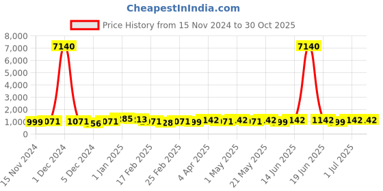 myntra.com StileAdda Gold Plated Temple Hydra Jewellery Set stileadda Price History Graph from 15 Nov 2024 to 29 Oct 2025