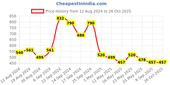 myntra.com StileAdda Gold-Plated Temple Stone-Studded Jewellery Set stileadda Price History Graph from 12 Aug 2024 to 26 Oct 2025