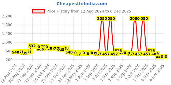 myntra.com StileAdda Gold-Plated Temple Stone-Studded Jewellery Set stileadda Price History Graph from 12 Aug 2024 to 6 Dec 2025