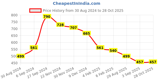 myntra.com StileAdda Gold-Plated Temple Stone-Studded Jewellery Set stileadda Price History Graph from 30 Aug 2024 to 27 Oct 2025