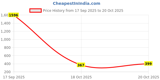 myntra.com StileAdda Pearls Studded Floral Shaped Drop Earrings stileadda Price History Graph from 17 Sep 2025 to 20 Oct 2025