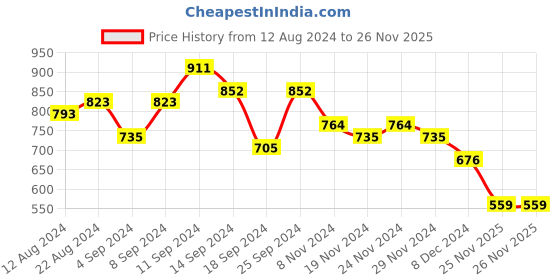 myntra.com StileAdda Rhodium Plated AD Studded Bela Jewellery Set stileadda Price History Graph from 12 Aug 2024 to 25 Nov 2025