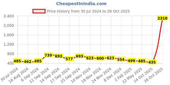 myntra.com StileAdda Rhodium Plated AD Studded Pendant Set stileadda Price History Graph from 30 Jul 2024 to 26 Oct 2025