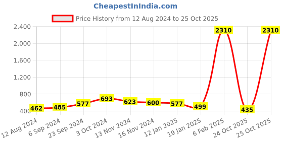 myntra.com StileAdda Rhodium Plated AD Studded Pendant Set stileadda Price History Graph from 12 Aug 2024 to 25 Oct 2025