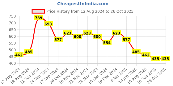 myntra.com StileAdda Rhodium Plated AD Studded Pendant Set stileadda Price History Graph from 12 Aug 2024 to 26 Oct 2025