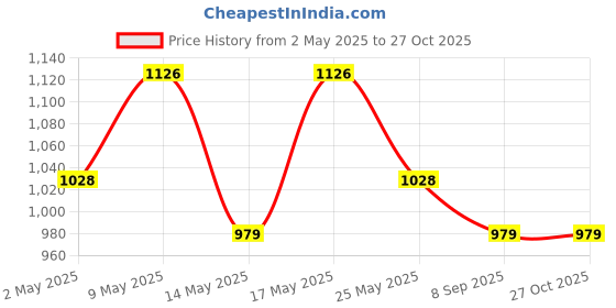 myntra.com StileAdda Rhodium-Plated American Diamond Studded Jewellery Set stileadda Price History Graph from 2 May 2025 to 26 Oct 2025
