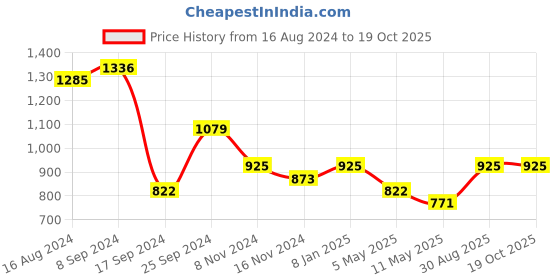 myntra.com StileAdda Rhodium Plated CZ Studded Square Pendant Set stileadda Price History Graph from 16 Aug 2024 to 18 Oct 2025