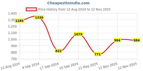 myntra.com StileAdda Rhodium Plated CZ Studded Square Pendant Set stileadda Price History Graph from 12 Aug 2024 to 12 Nov 2025