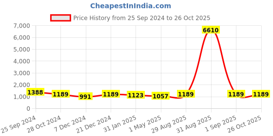 myntra.com StileAdda Rhodium Plated CZ Studded Square Pendant Set stileadda Price History Graph from 25 Sep 2024 to 26 Oct 2025