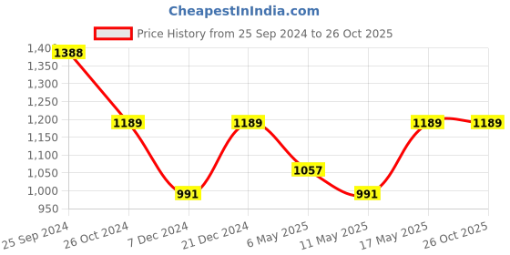 myntra.com StileAdda Rhodium Plated CZ Studded Square Pendant Set stileadda Price History Graph from 25 Sep 2024 to 26 Oct 2025