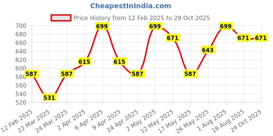 myntra.com StileAdda Rose Gold-Plated American Diamond Studded Sleek Jewellery Set stileadda Price History Graph from 12 Feb 2025 to 29 Oct 2025