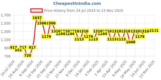 myntra.com StileAdda Rose Gold-Plated Contemporary Drop Earrings With Mangtika stileadda Price History Graph from 24 Jul 2024 to 22 Nov 2025